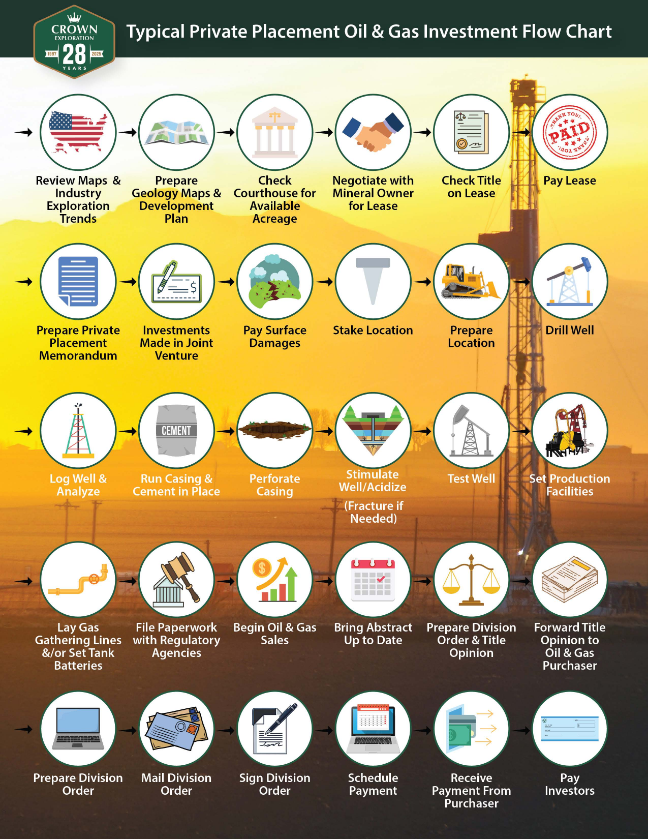 Oil and Gas Investment Flow Chart